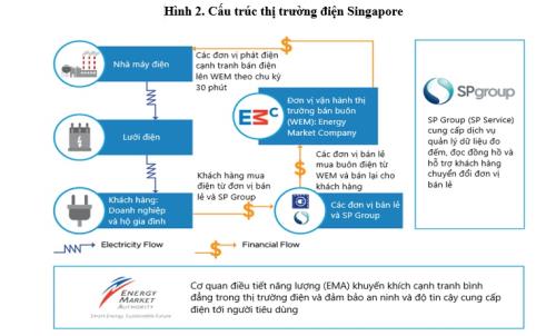 Thị trường bán lẻ điện cạnh tranh Singapore: Kinh nghiệm cho Việt Nam