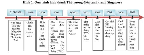 Thị trường bán lẻ điện cạnh tranh Singapore: Kinh nghiệm cho Việt Nam